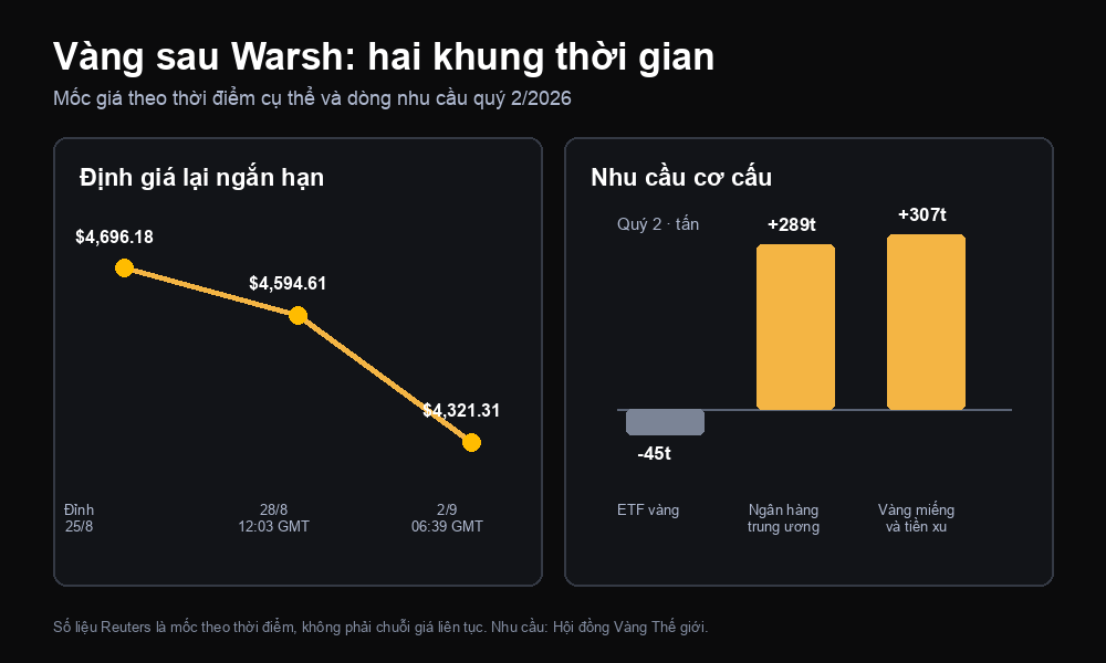Vàng sau bài phát biểu của Warsh trên hai khung thời gian: các mốc giá giao ngay theo thời điểm và dòng nhu cầu vàng quý 2/2026