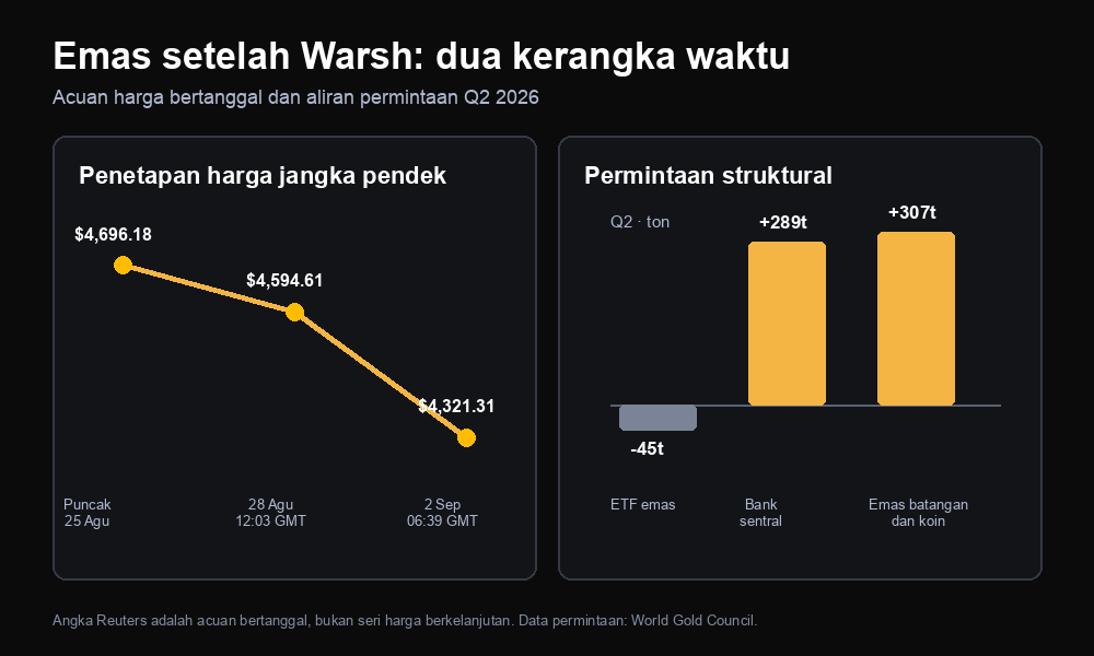 Emas setelah pidato Warsh dalam dua rentang waktu: acuan harga spot bertanggal dan arus permintaan emas Q2 2026