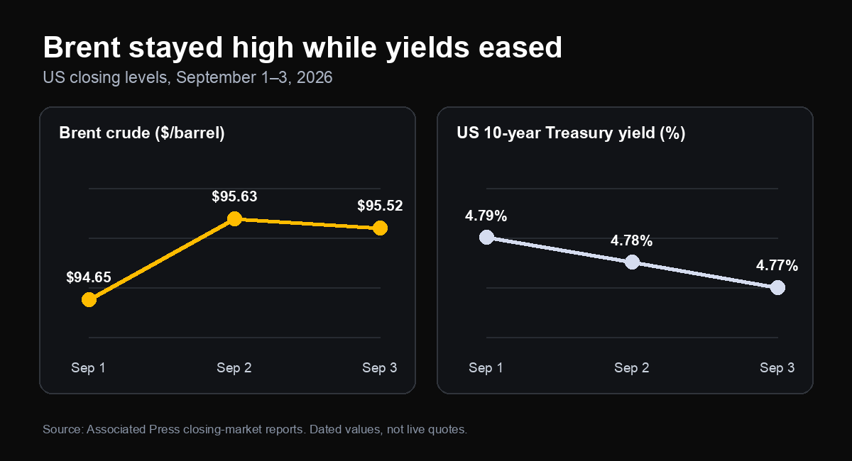 Brent crude closing near 95 dollars while the US 10-year Treasury yield eased from 4.79% to 4.77% between September 1 and September 3, 2026