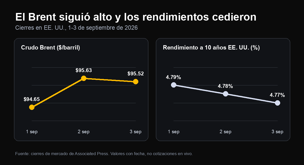 El crudo Brent cerró cerca de los 95 dólares mientras el rendimiento del Tesoro estadounidense a 10 años bajaba del 4,79% al 4,77% entre el 1 y el 3 de septiembre de 2026