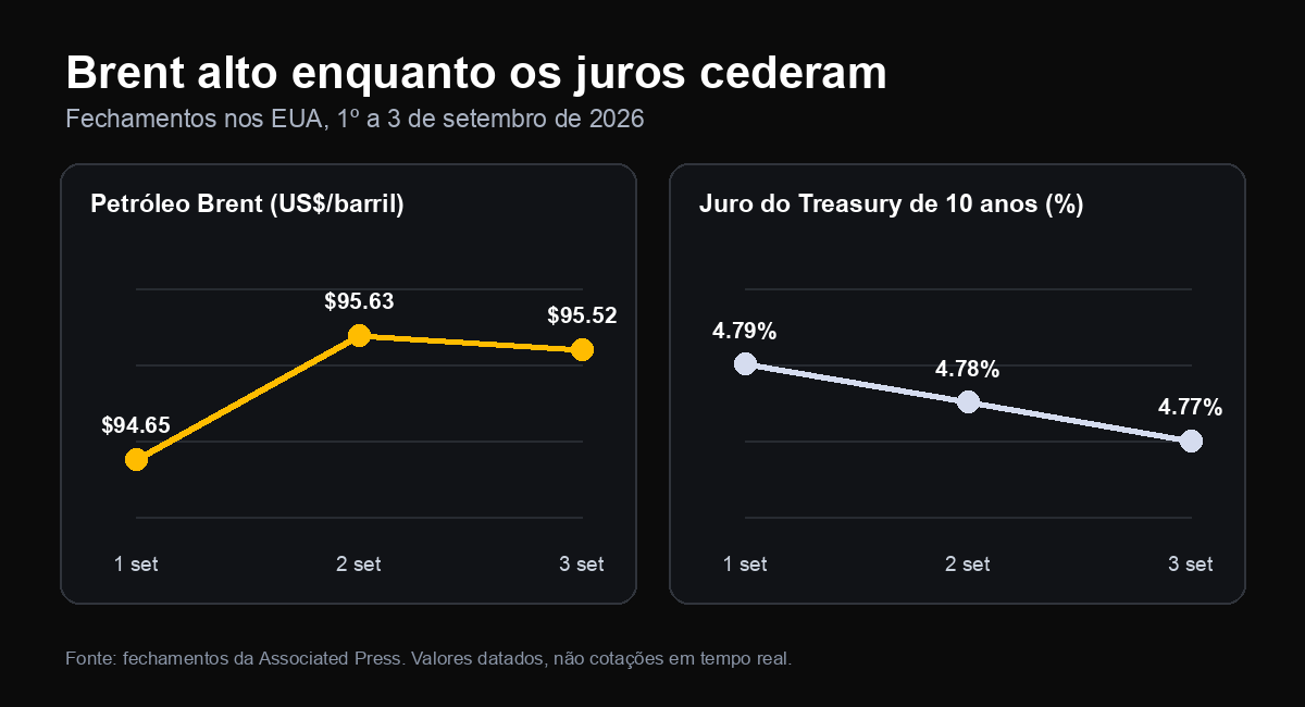 Brent fechando perto de US$ 95 enquanto o juro do Treasury de 10 anos cedeu de 4,79% para 4,77% entre 1º e 3 de setembro de 2026