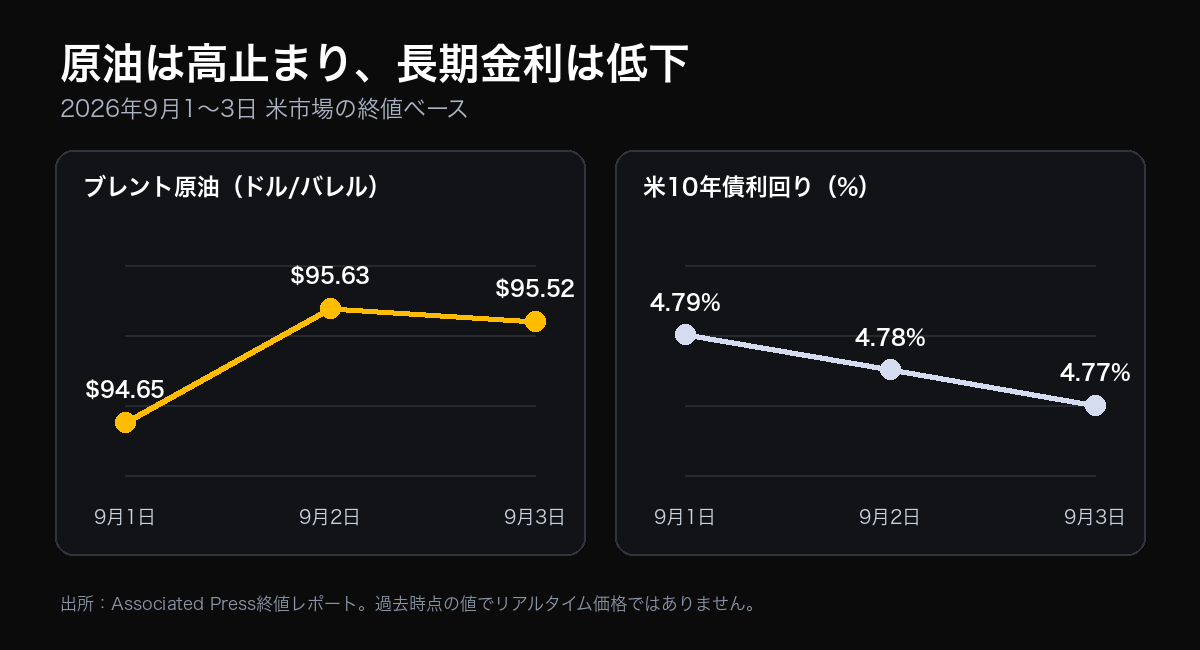 2026年9月1日から3日にかけて、ブレント原油の終値が95ドル前後で推移する一方、米10年債利回りが4.79%から4.77%へ低下した推移