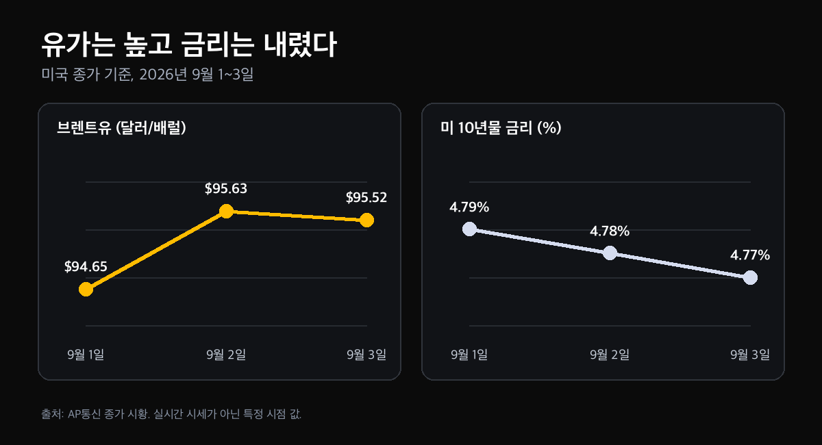 2026년 9월 1일부터 3일까지 브렌트유가 95달러 부근에서 마감하는 동안 미 10년물 국채 금리는 4.79%에서 4.77%로 내려온 흐름