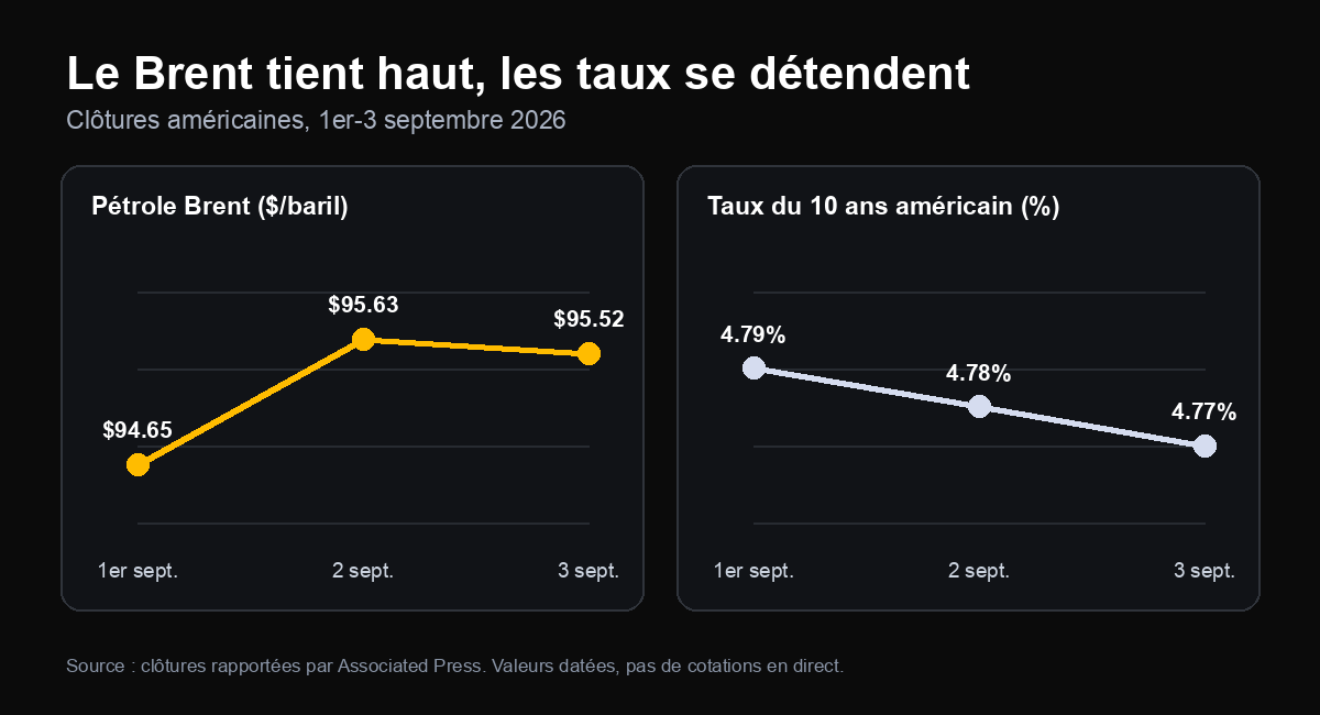 Le Brent clôture près de 95 dollars pendant que le rendement du 10 ans américain reflue de 4,79 % à 4,77 % entre le 1er et le 3 septembre 2026