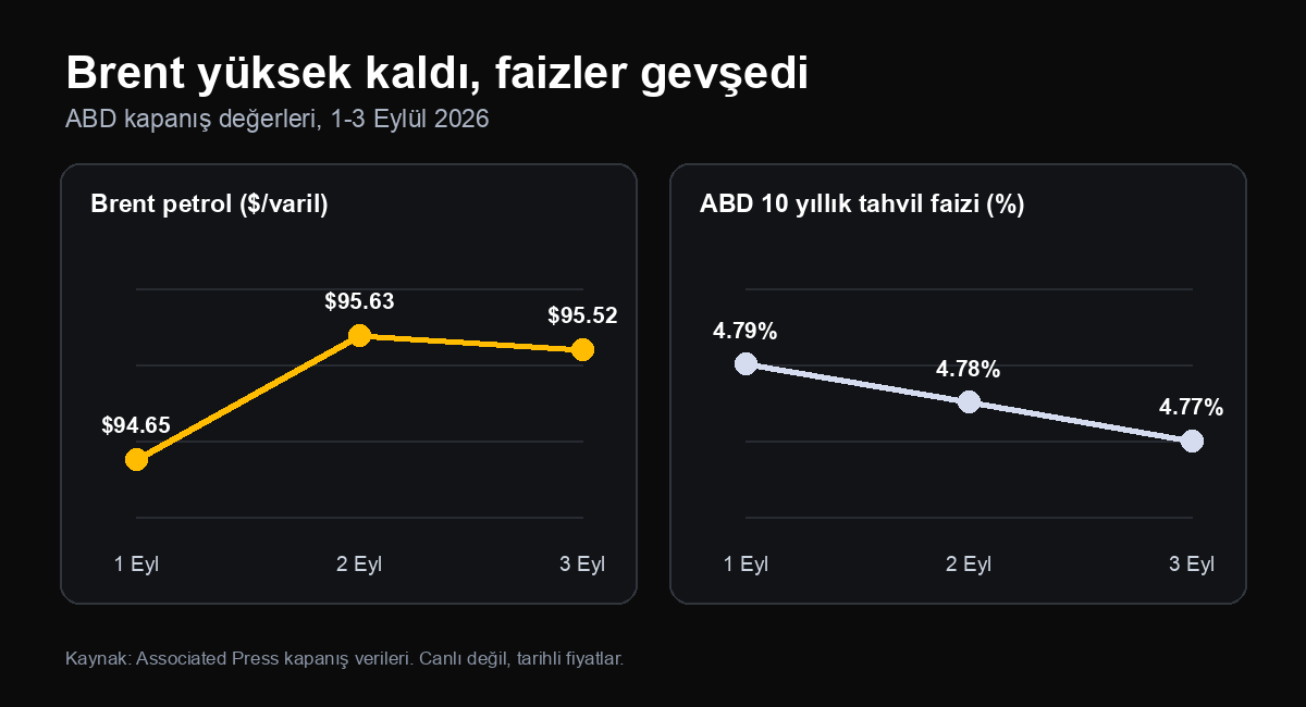 1-3 Eylül 2026 arasında Brent petrolün 95 dolar civarında kapanması ve ABD 10 yıllık tahvil faizinin %4,79'dan %4,77'ye gerilemesi