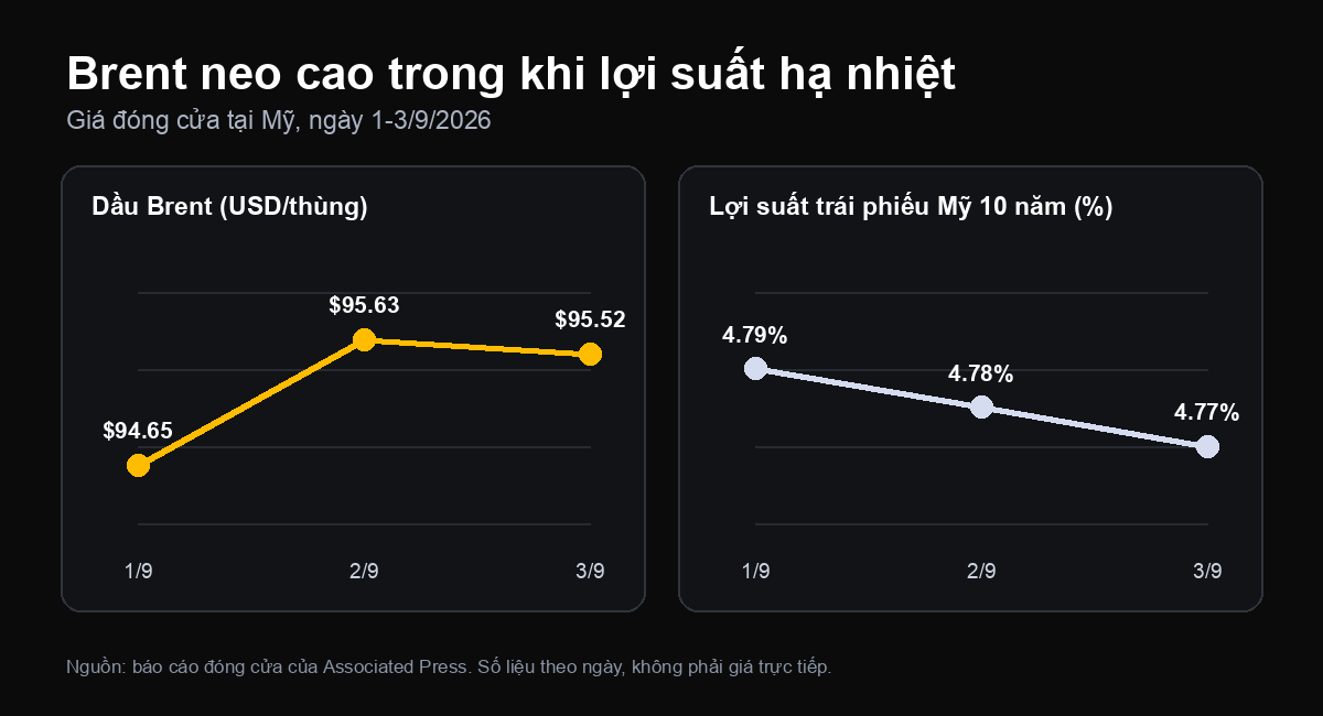 Dầu Brent đóng cửa quanh 95 USD trong khi lợi suất trái phiếu chính phủ Mỹ kỳ hạn 10 năm giảm từ 4,79% xuống 4,77% trong các phiên 1/9 đến 3/9/2026