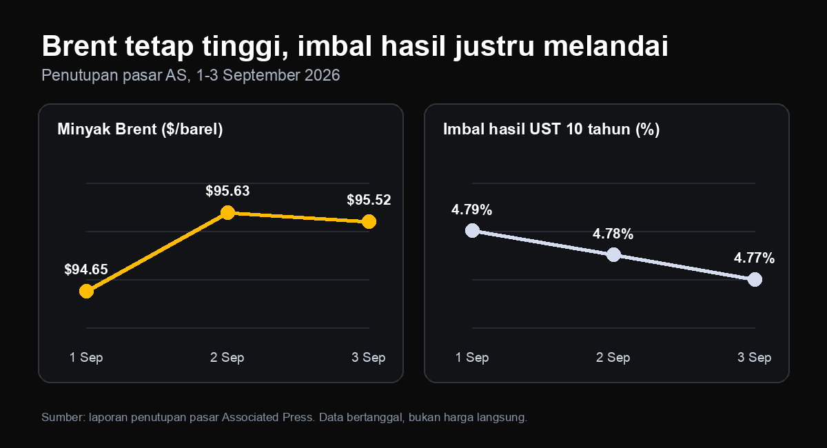 Minyak Brent ditutup di dekat 95 dolar sementara imbal hasil obligasi pemerintah AS tenor 10 tahun turun dari 4,79% ke 4,77% antara 1 dan 3 September 2026