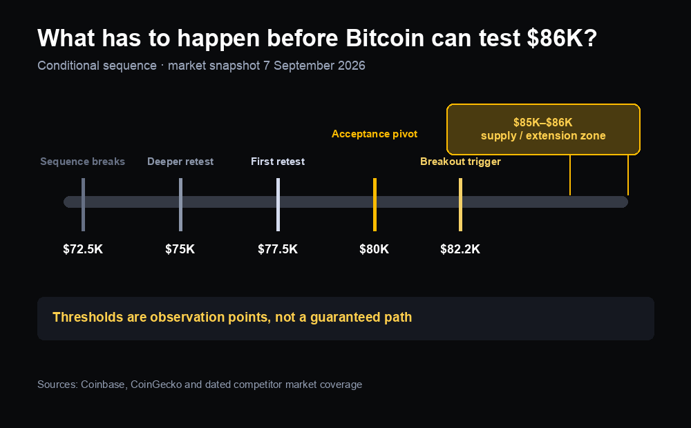 Conditional Bitcoin sequence from a 72,500 dollar invalidation level through 75,000 and 77,500 dollar retests, an 80,000 dollar pivot, an 82,200 dollar breakout trigger and an 85,000 to 86,000 dollar extension zone
