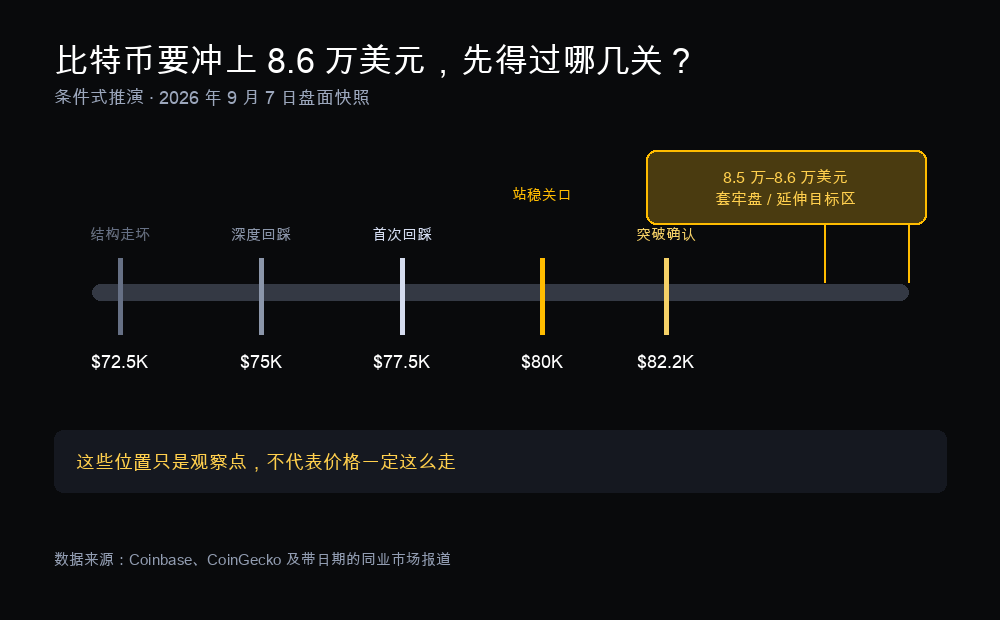 比特币条件路线图：从 7.25 万美元的作废位，经 7.5 万、7.75 万美元回踩，到 8 万美元站稳关口、8.22 万美元突破扳机，再到 8.5 万至 8.6 万美元的延伸目标区