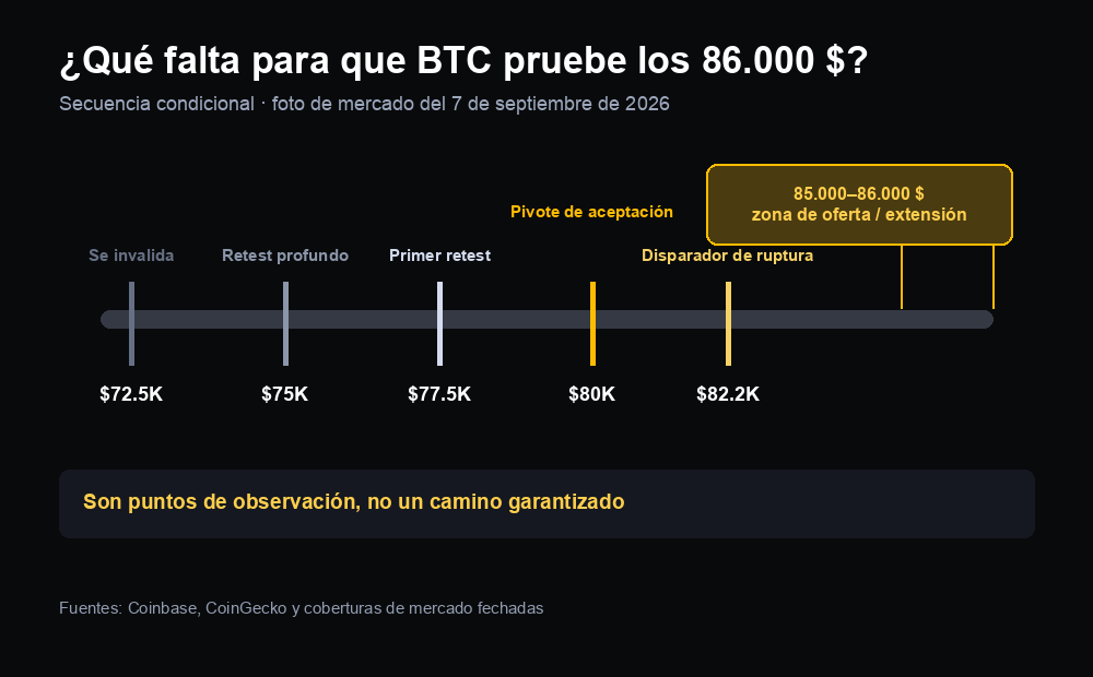 Secuencia condicional de Bitcoin: nivel de invalidación en 72.500 $, retests en 75.000 $ y 77.500 $, pivote de aceptación en 80.000 $, disparador de ruptura en 82.200 $ y zona de extensión entre 85.000 $ y 86.000 $