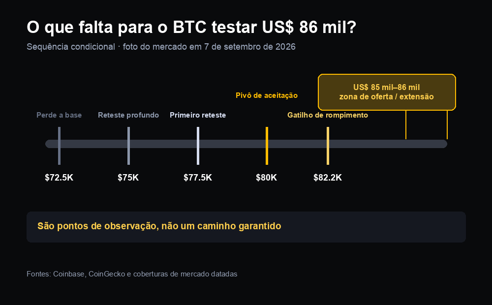 Sequência condicional do Bitcoin, do nível de invalidação em 72.500 dólares passando pelos retestes de 75.000 e 77.500 dólares, o pivô de 80.000 dólares, o gatilho de rompimento em 82.200 dólares e a zona de extensão entre 85.000 e 86.000 dólares