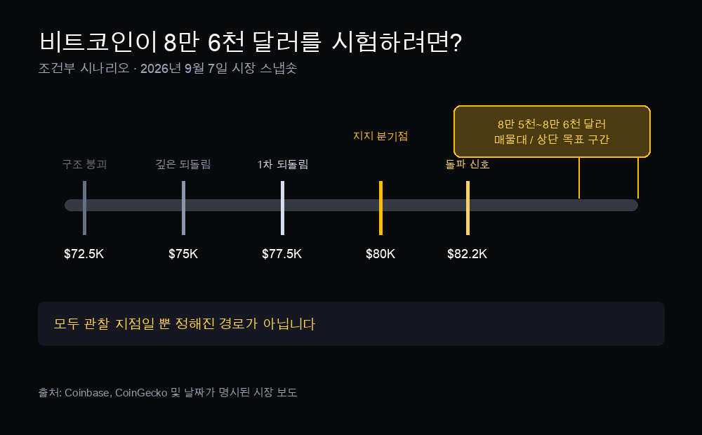 7만 2,500달러 구조 붕괴 기준선에서 7만 5,000달러와 7만 7,500달러 되돌림 구간, 8만 달러 지지 분기점, 8만 2,200달러 돌파 신호, 8만 5,000~8만 6,000달러 연장 구간으로 이어지는 비트코인 조건부 시나리오 도표