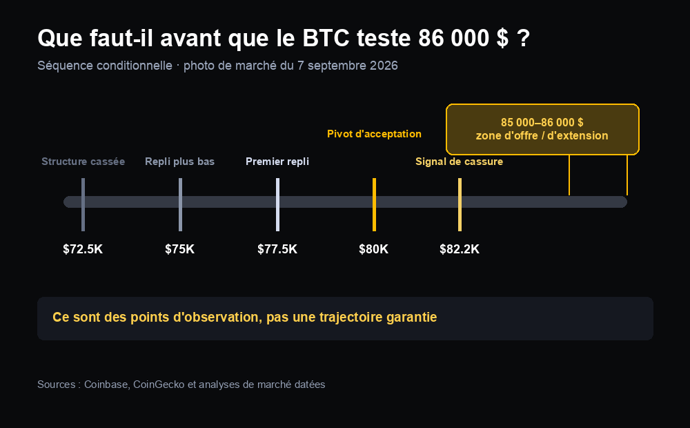 Enchaînement conditionnel du bitcoin : niveau d’invalidation à 72 500 dollars, retests à 75 000 et 77 500 dollars, pivot à 80 000 dollars, déclencheur de cassure à 82 200 dollars et zone d’extension de 85 000 à 86 000 dollars