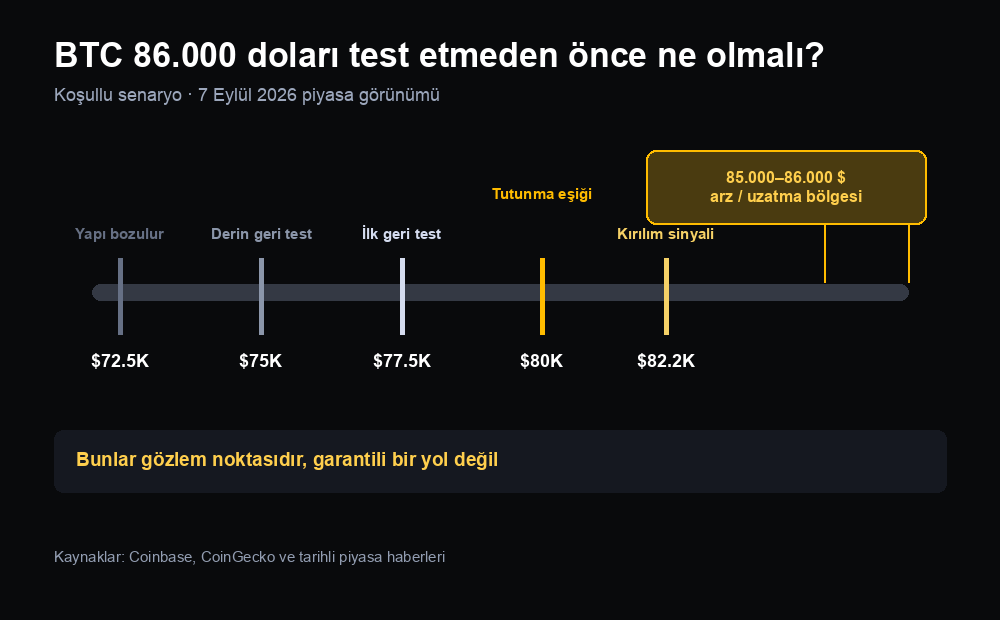 72.500 dolarlık geçersizlik seviyesinden 75.000 ve 77.500 dolarlık geri testlere, 80.000 dolarlık tutunma eşiğine, 82.200 dolarlık kırılım tetiğine ve 85.000-86.000 dolarlık uzatma bölgesine uzanan koşullu Bitcoin sıralaması