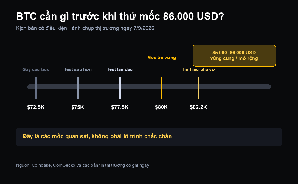 Trình tự có điều kiện của Bitcoin: mốc phủ định 72.500 USD, các vùng kiểm định lại 75.000 và 77.500 USD, điểm trụ 80.000 USD, ngưỡng kích hoạt bứt phá 82.200 USD và vùng mở rộng 85.000–86.000 USD
