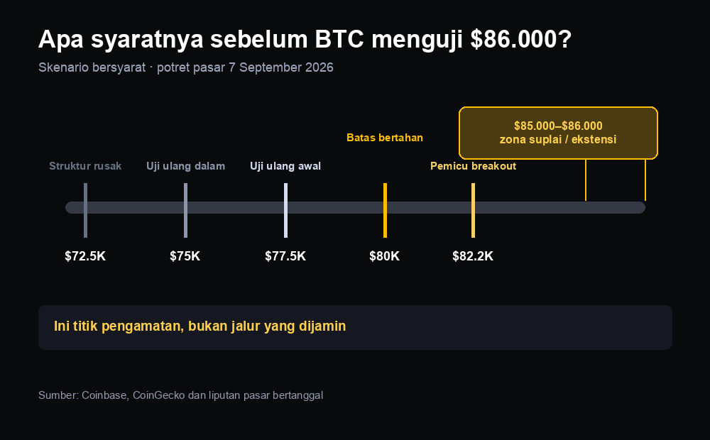 Urutan skenario bersyarat Bitcoin, dari level pembatalan 72.500 dolar, uji ulang 75.000 dan 77.500 dolar, titik tumpu 80.000 dolar, pemicu breakout 82.200 dolar, hingga zona ekstensi 85.000 sampai 86.000 dolar