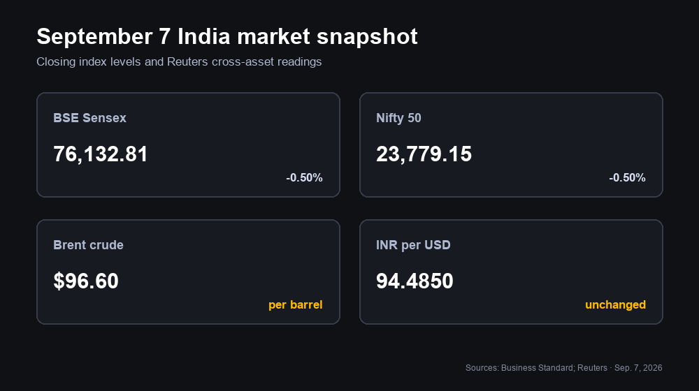 September 7 India market snapshot showing Sensex and Nifty closing levels, Brent crude at 96.60 dollars and the rupee at 94.4850 per US dollar