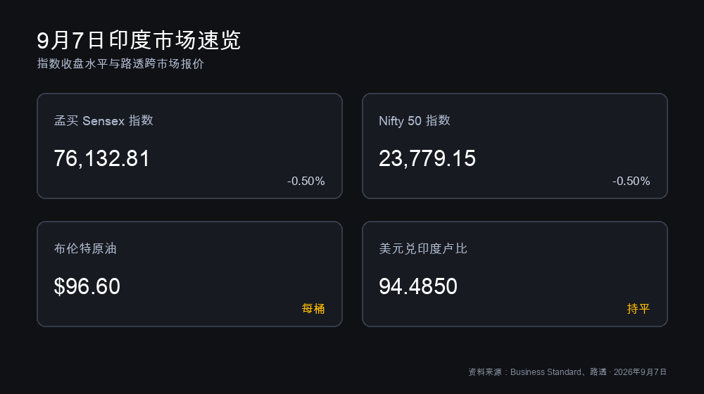 9月7日印度市场速览：Sensex与Nifty收盘点位、布伦特原油96.60美元、美元兑印度卢比94.4850