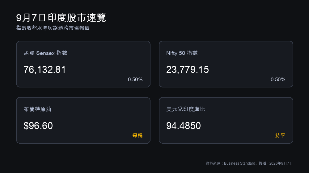 9月7日印度市場速覽：Sensex與Nifty收盤點位、布蘭特原油96.60美元、美元兌印度盧比94.4850