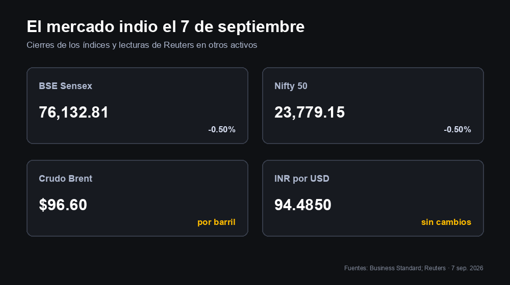 Panorama del mercado indio del 7 de septiembre con los cierres de Sensex y Nifty, el Brent en 96,60 dólares y la rupia en 94,4850 por dólar estadounidense