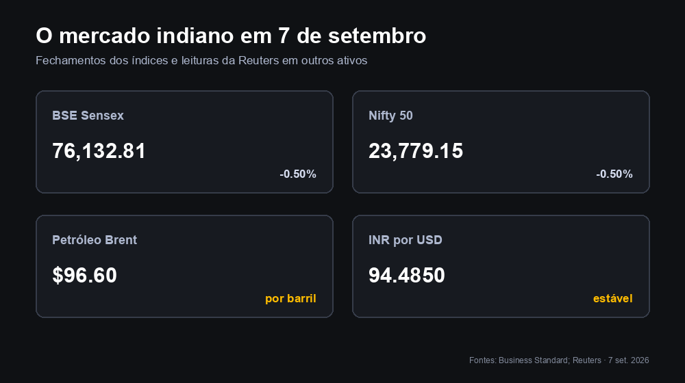 Panorama do mercado indiano em 7 de setembro: fechamento de Sensex e Nifty, Brent a 96,60 dólares o barril e rupia a 94,4850 por dólar