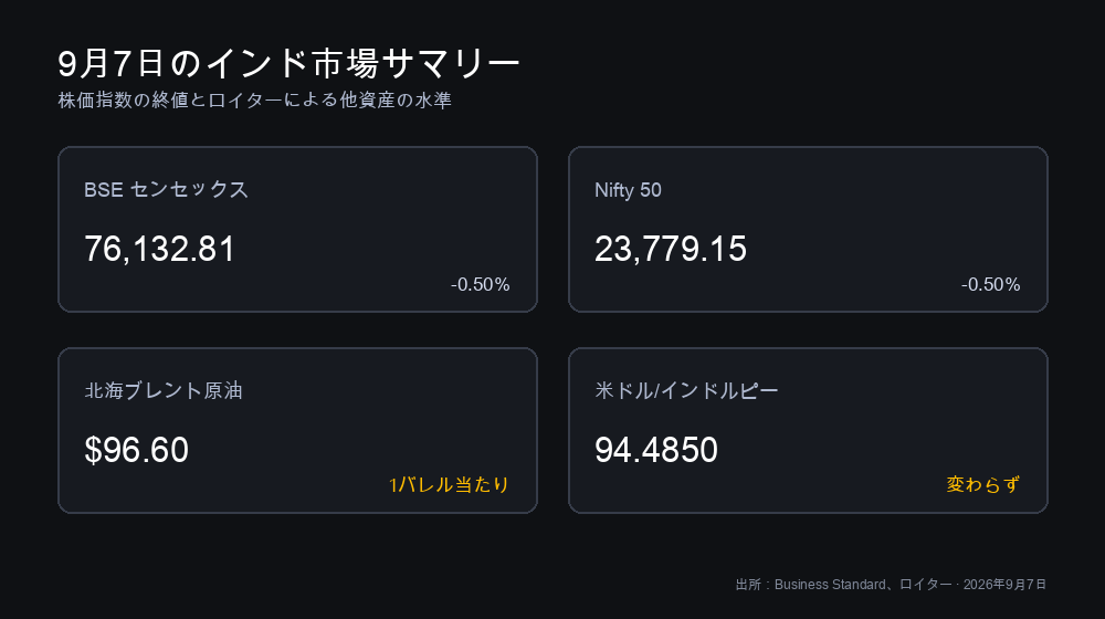 9月7日のインド市場サマリー。Sensex と Nifty の終値、Brent 原油96.60ドル、1米ドル=94.4850ルピーを示した図
