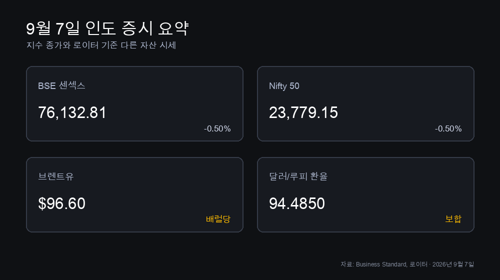 9월 7일 인도 시장 요약. Sensex와 Nifty 종가, 배럴당 96.60달러의 Brent 원유, 달러당 94.4850루피 환율