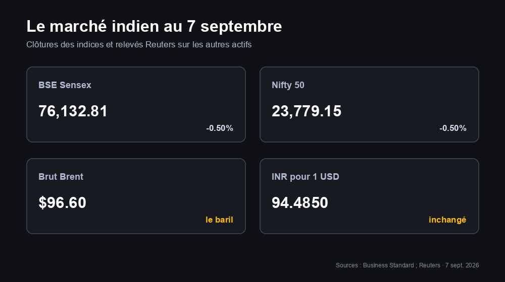Panorama du marché indien du 7 septembre : niveaux de clôture du Sensex et du Nifty, Brent à 96,60 dollars et roupie à 94,4850 pour un dollar