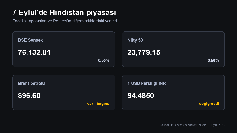7 Eylül Hindistan piyasası şeması: Sensex ve Nifty kapanış seviyeleri, 96,60 dolardan Brent petrolü ve dolar karşısında 94,4850 seviyesindeki rupi