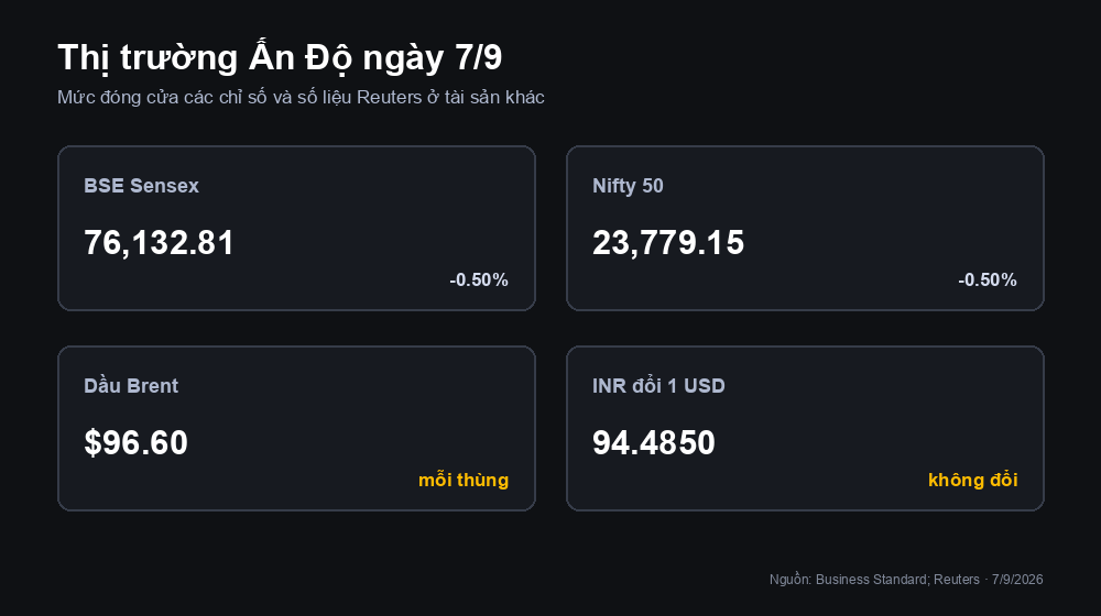 Bảng tổng hợp phiên 7/9 của thị trường Ấn Độ: mức đóng cửa của Sensex và Nifty, dầu Brent 96,60 USD/thùng và tỷ giá rupee 94,4850 INR đổi 1 USD