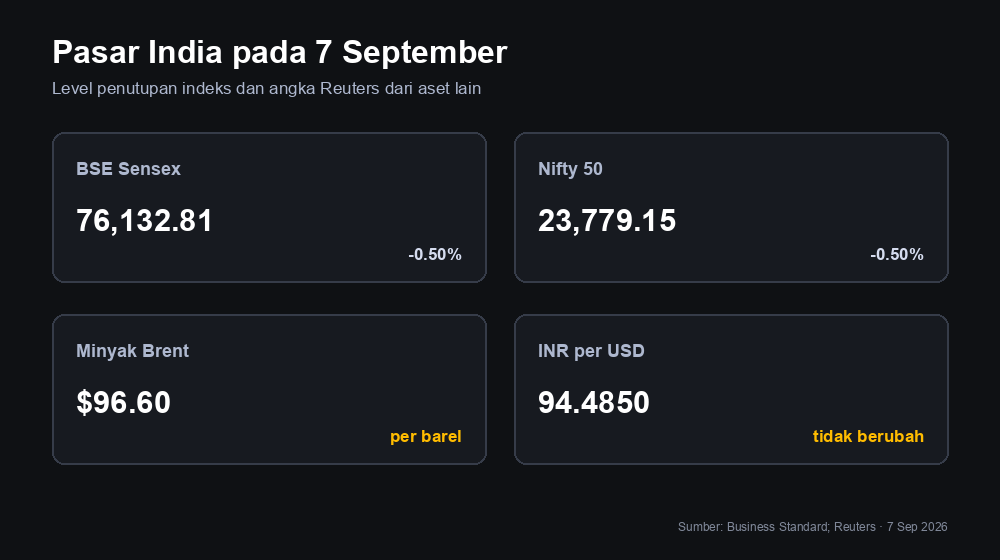 Ringkasan pasar India 7 September: level penutupan Sensex dan Nifty, minyak Brent di US$96,60, dan rupee di 94,4850 per dolar AS